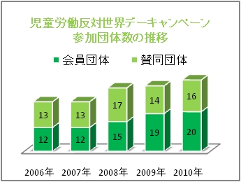 児童労働反対世界デーキャンペーン 参加団体数の推移