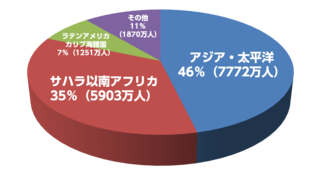 児童労働-地域分布図