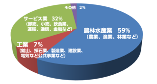 児童労働-産業別割合
