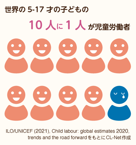 世界の5-17才の子どもの10人に1人が児童労働者