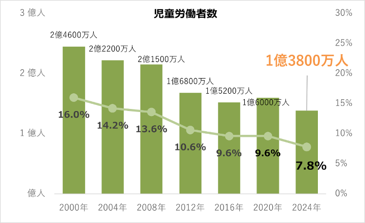 児童労働の推移.png