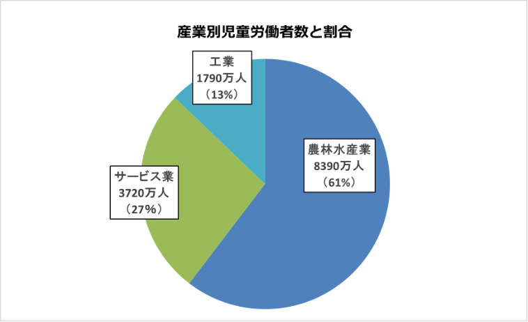 地域別の児童労働者数と児童労働者の割合.png